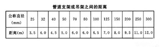 管道支架或吊架之間的距離